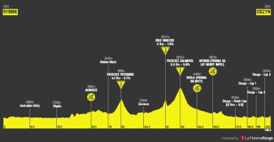 Miniprofil for cykelløbet Polen Rundt [M] - 4. etape